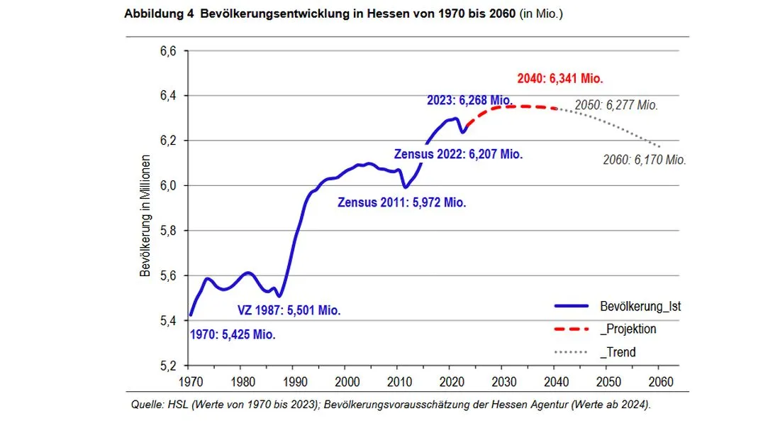 Neue Schätzung: Wie viele Menschen leben zukünftig in Hessen?