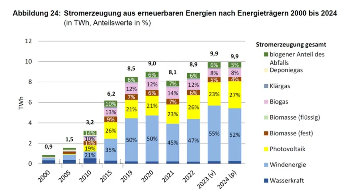 Rekordwert beim Ausbau der Erneuerbaren Energien in Hessen