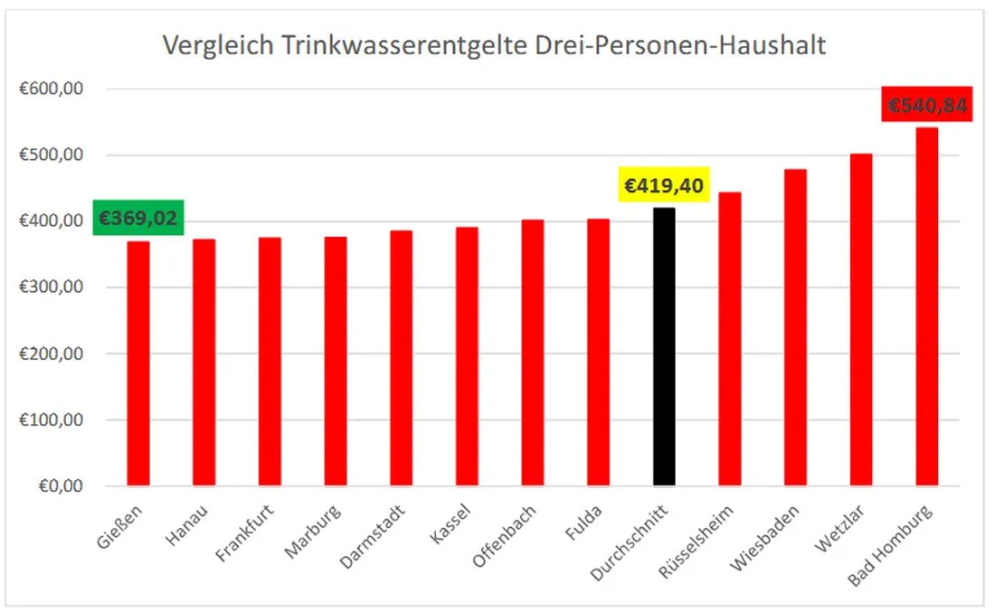 Gravierende Unterschiede bei Wohnnebenkosten in Hessen