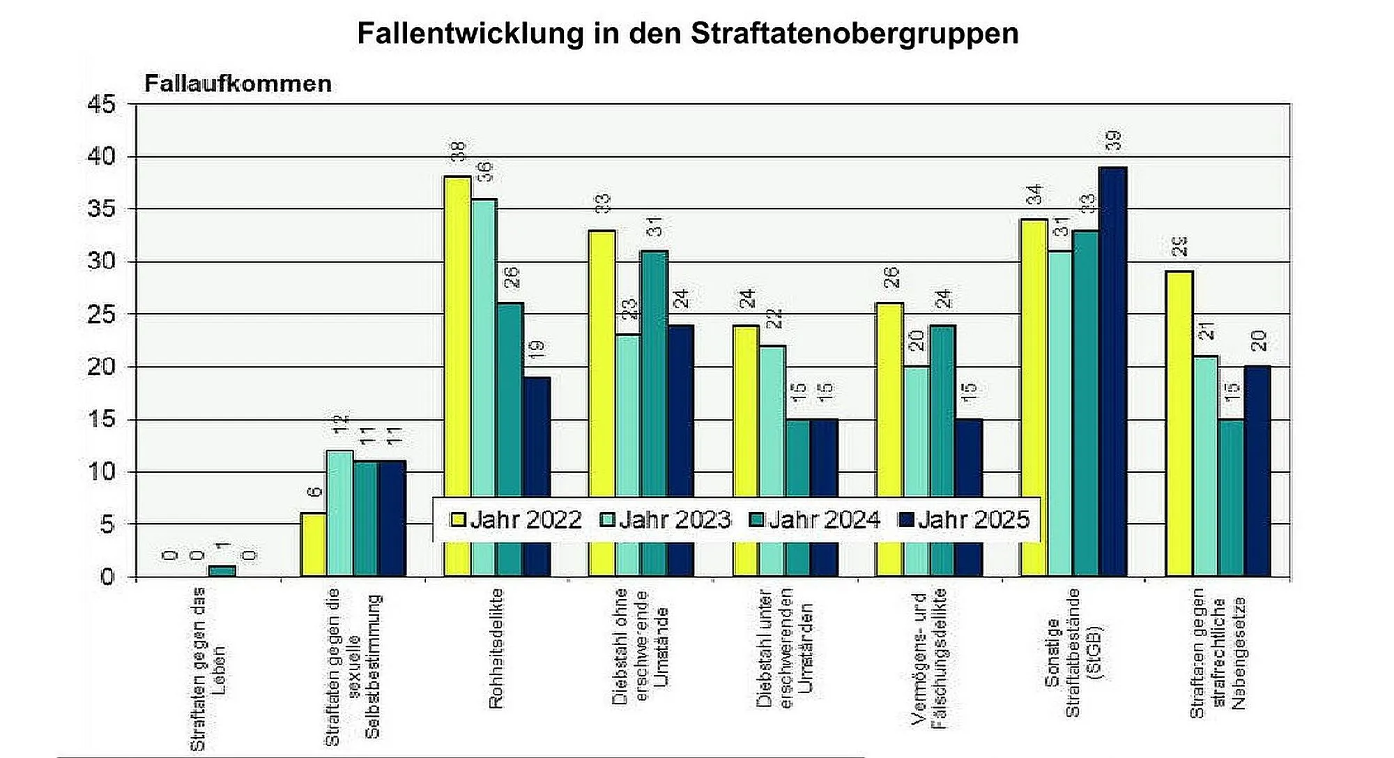 Biebergemünd: "Sicherheitslage weiterhin auf gutem Niveau"