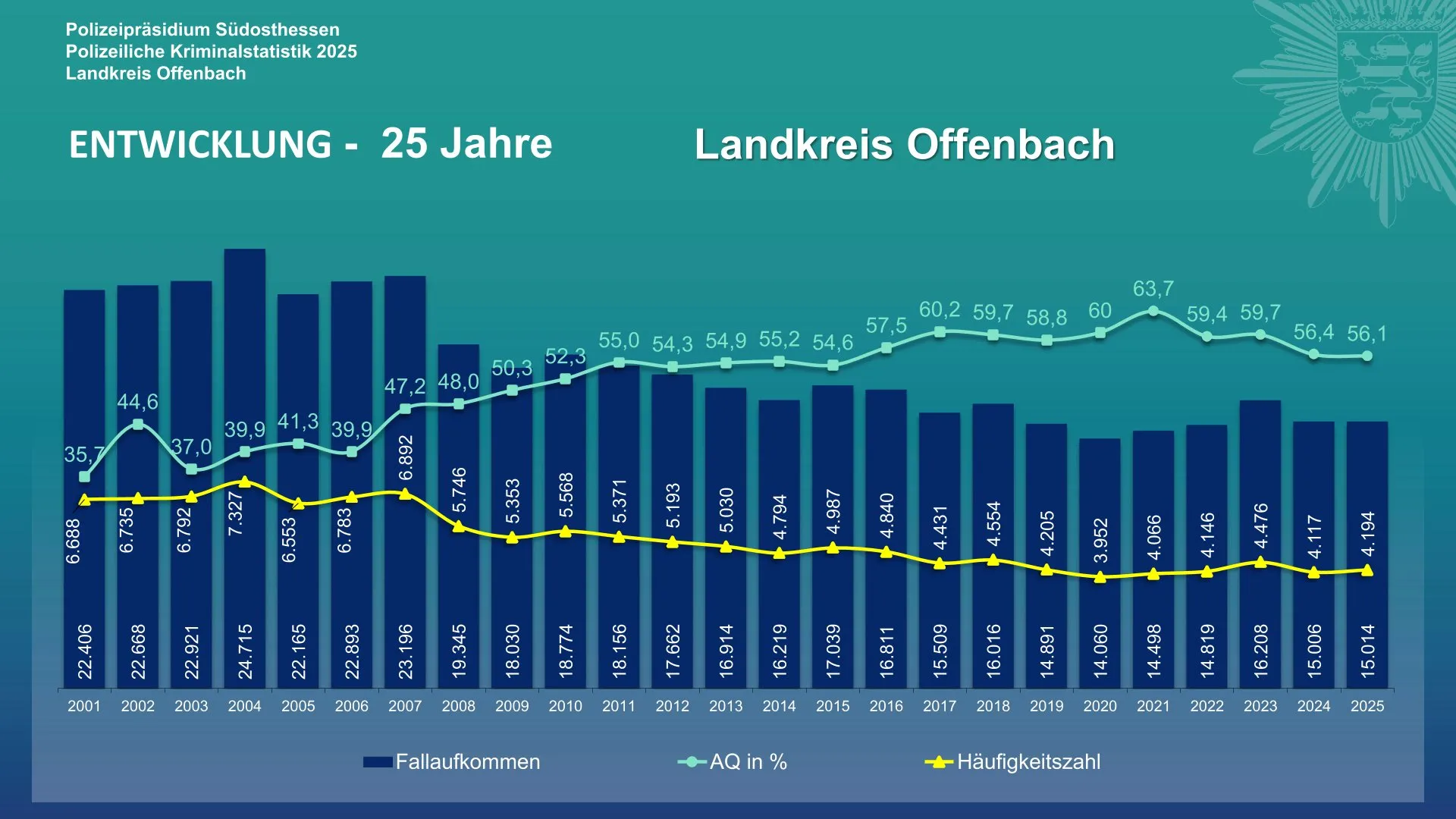 Landkreis Offenbach: Kriminalitätslage nahezu auf Vorjahresniveau