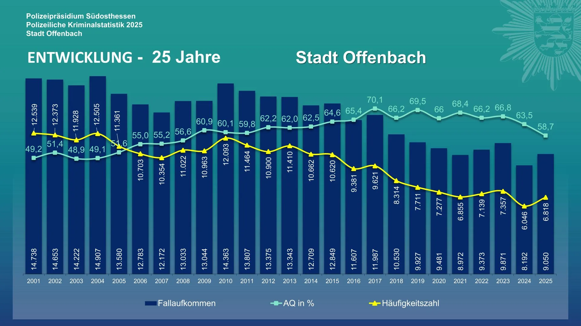 Anstieg der Kriminalität in der Stadt Offenbach