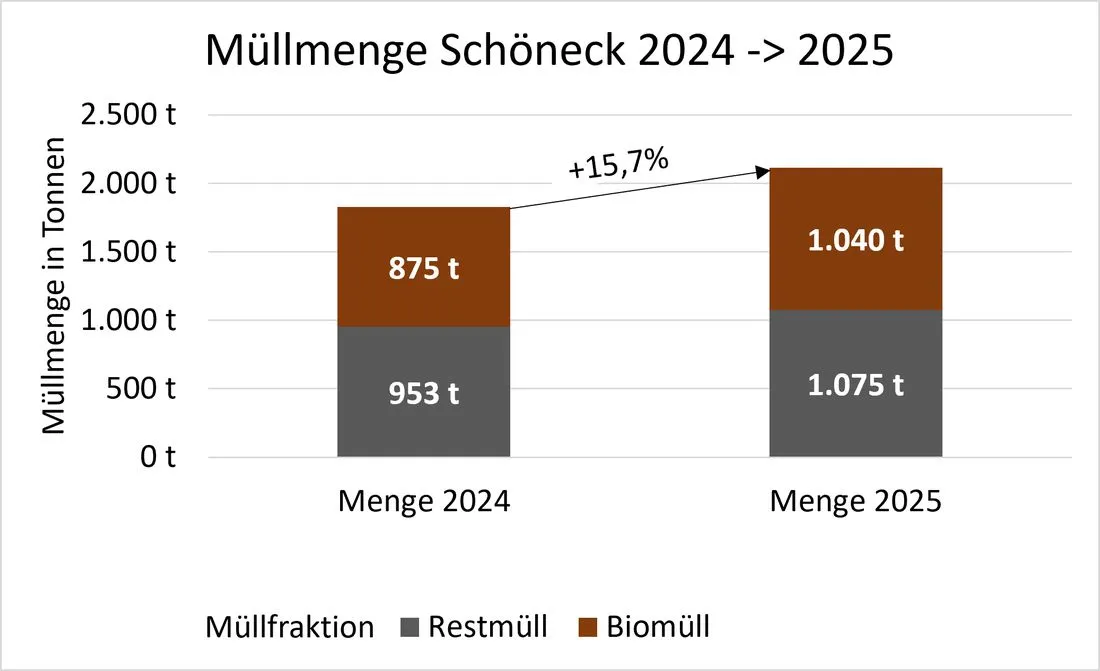 Nach Abschaffung des Wiegesystems: Müllmenge in Schöneck um 15,7 Prozent gestiegen