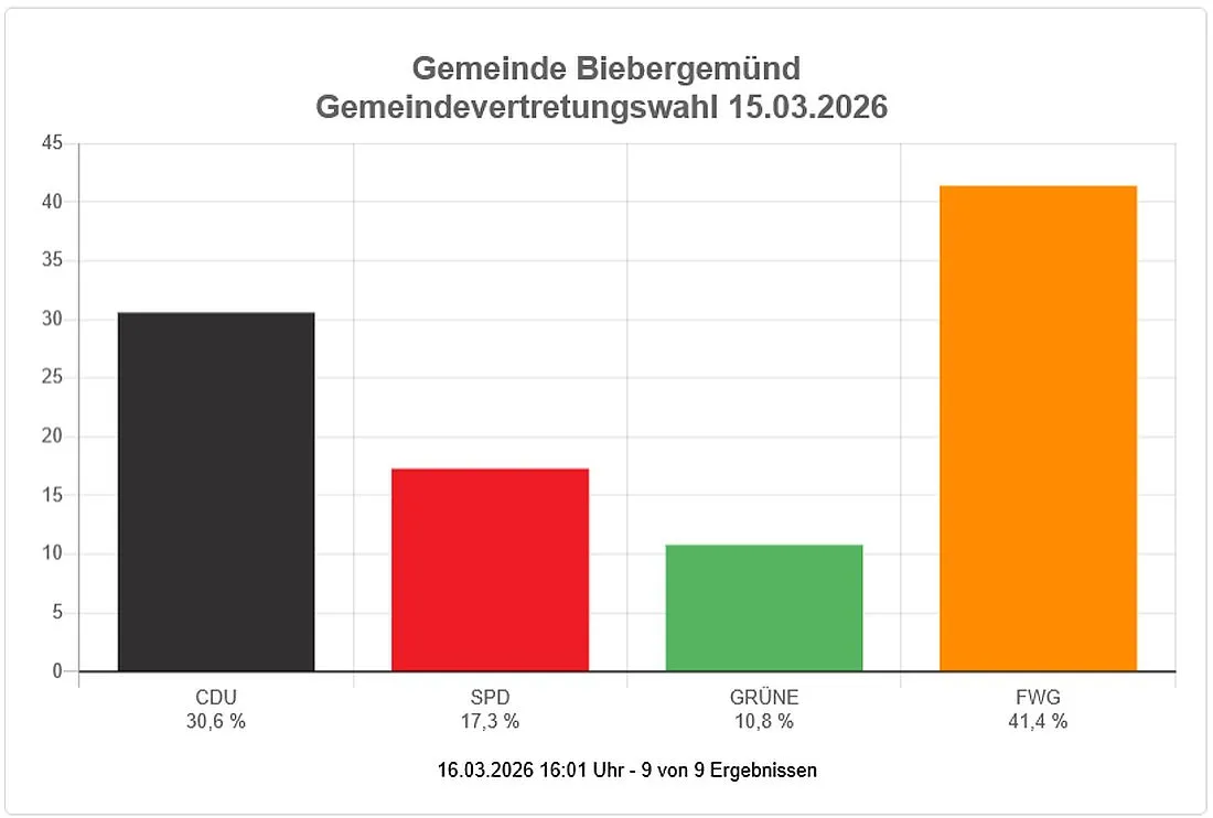 Kommunalwahl: So hat Biebergemünd gewählt