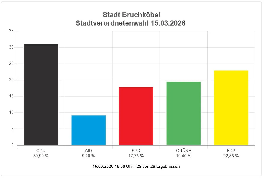 Kommunalwahl: So hat Bruchköbel gewählt