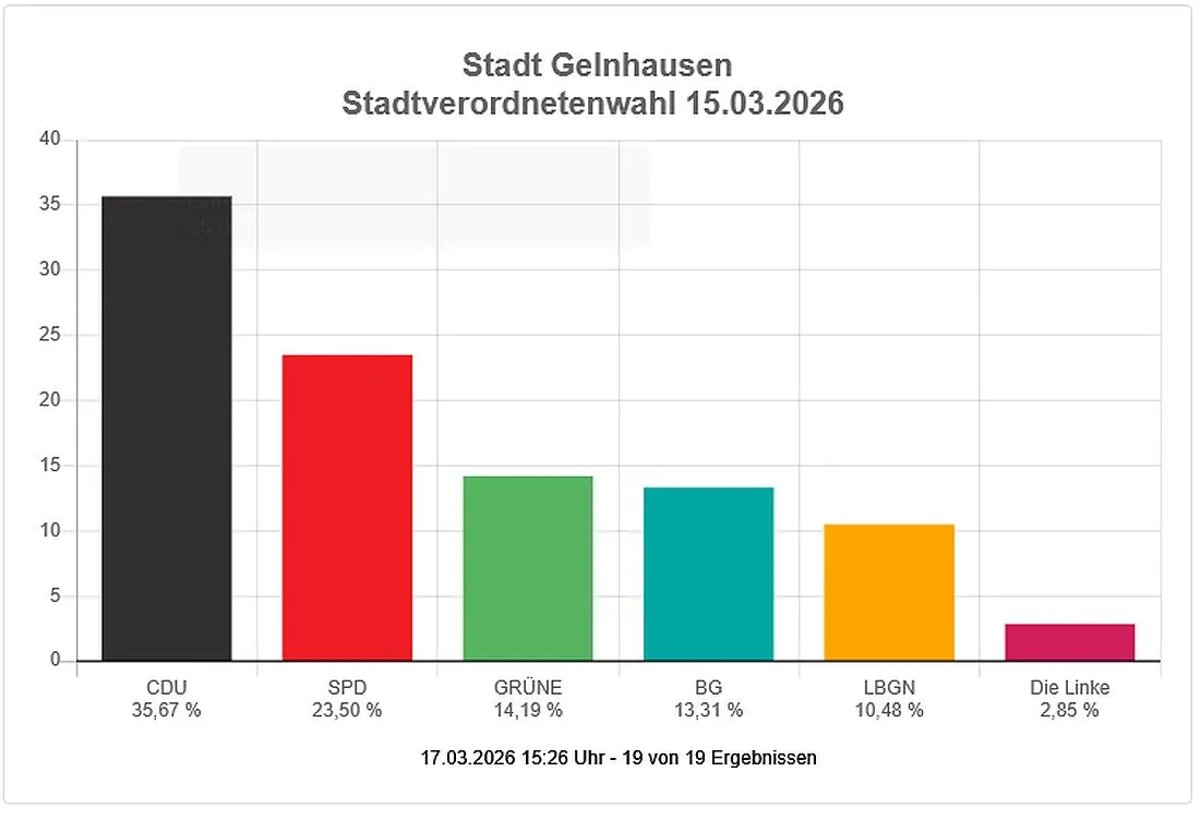 Kommunalwahl: So hat Gelnhausen gewählt