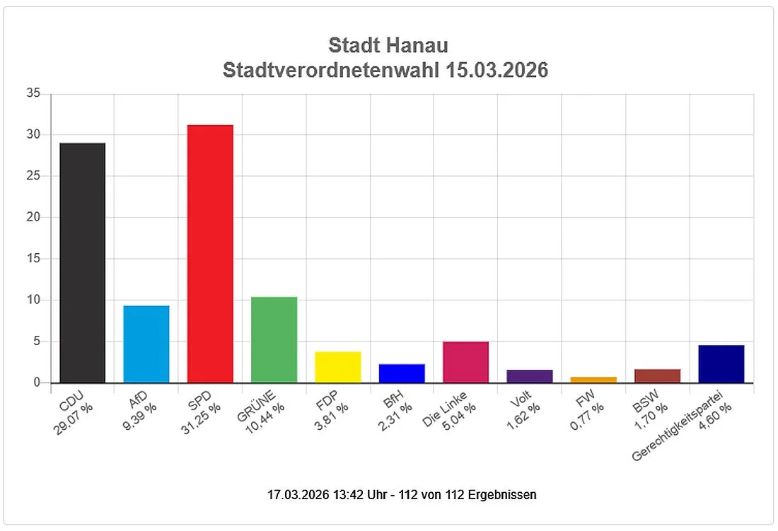 Kommunalwahl: So hat Hanau gewählt