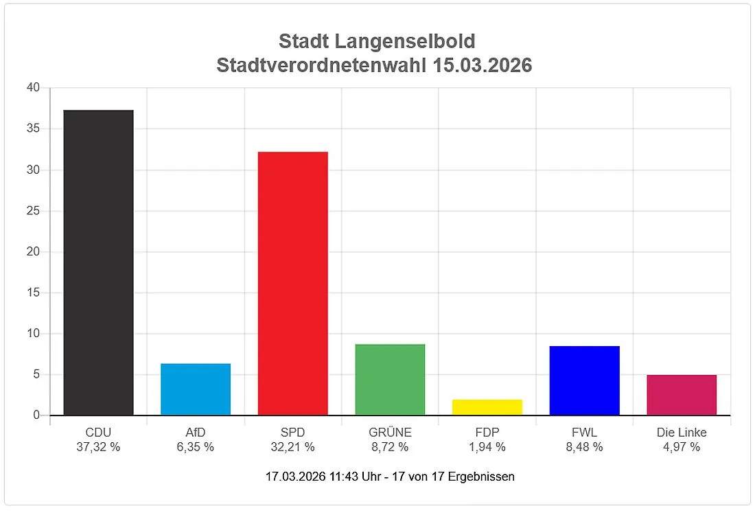 Kommunalwahl: So hat Langenselbold gewählt
