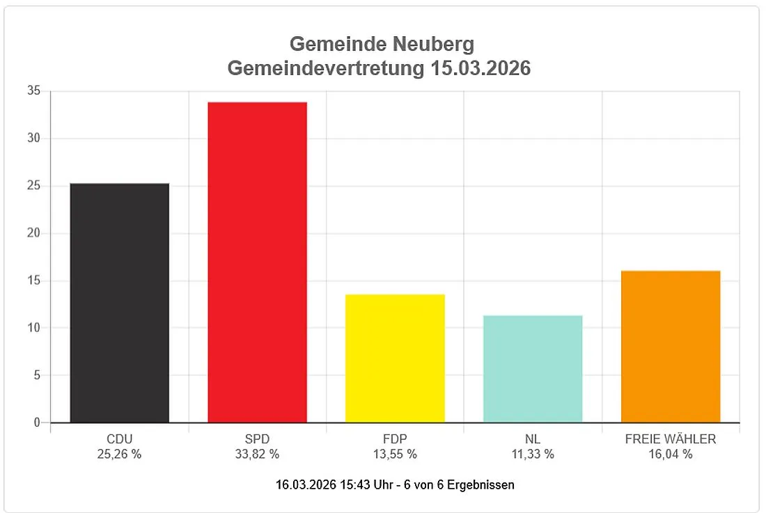 Kommunalwahl: So hat Neuberg gewählt