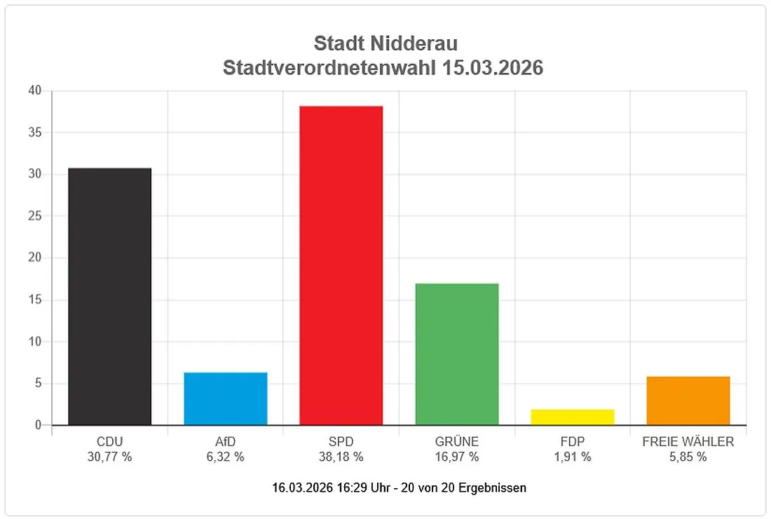 Kommunalwahl: So hat Nidderau gewählt