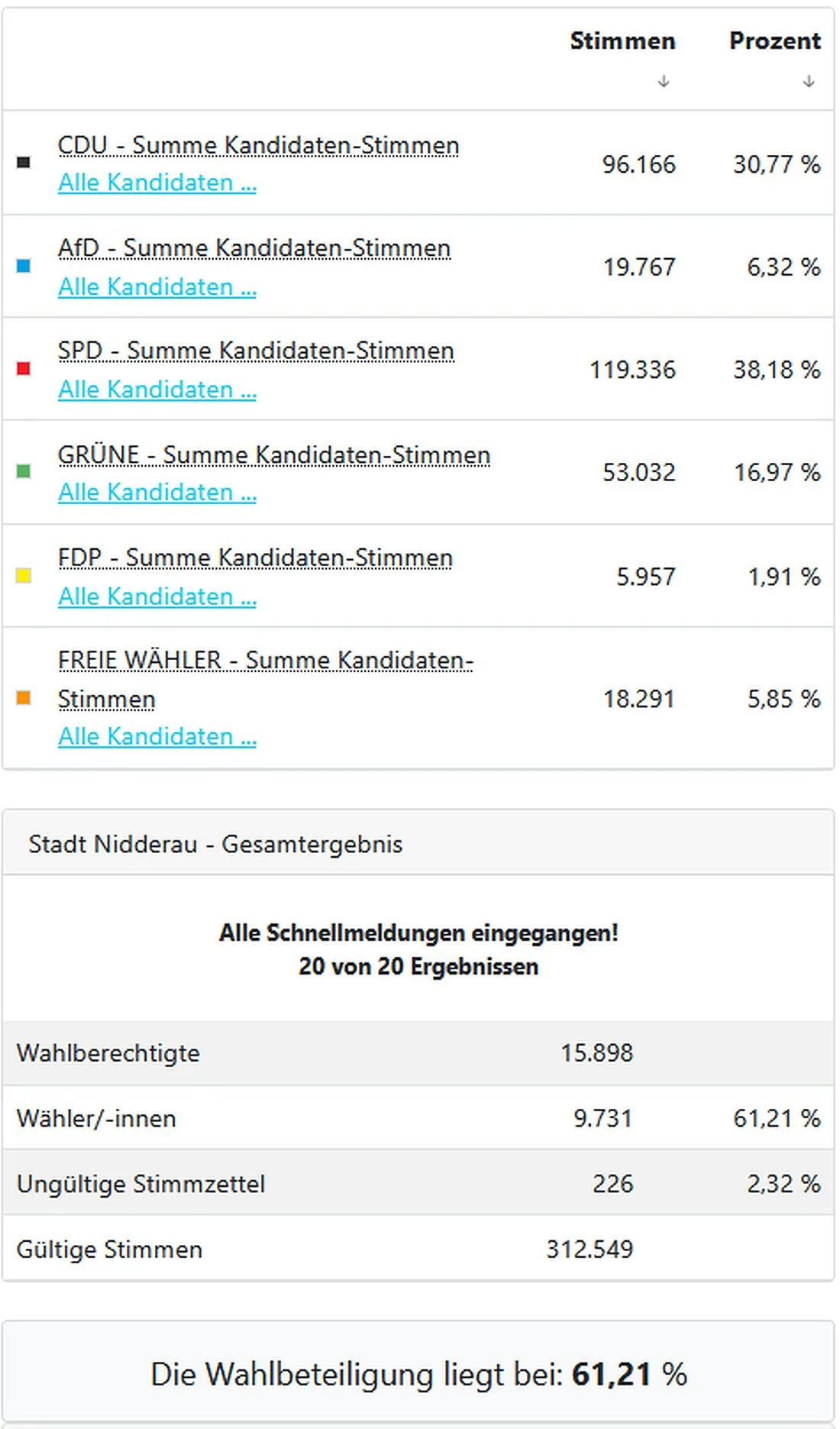 nidderauwahl26 az2
