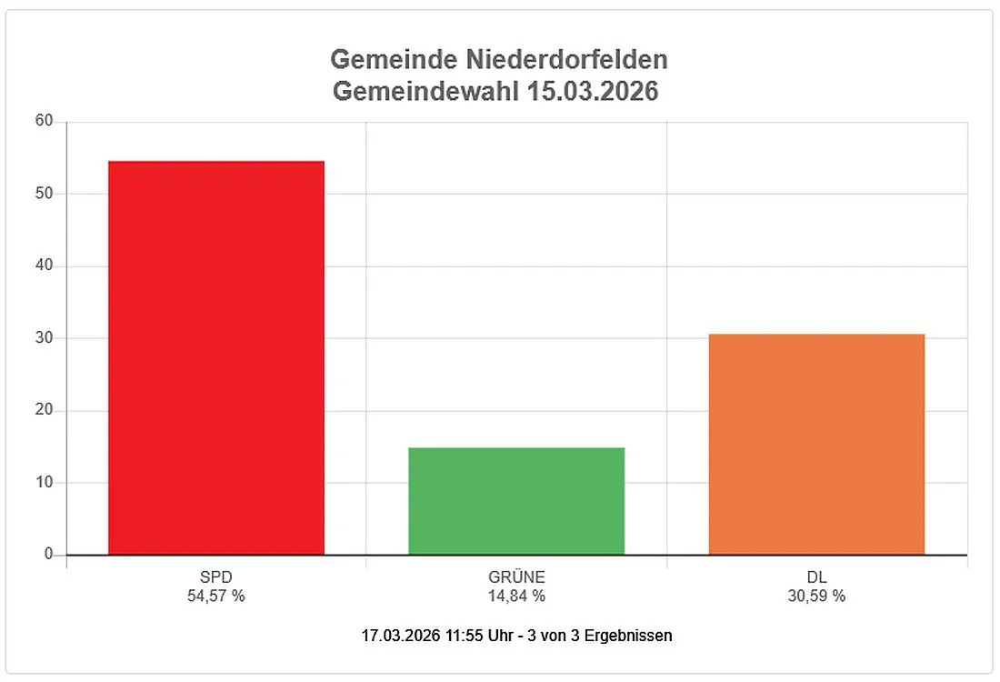 Kommunalwahl: So hat Niederdorfelden gewählt