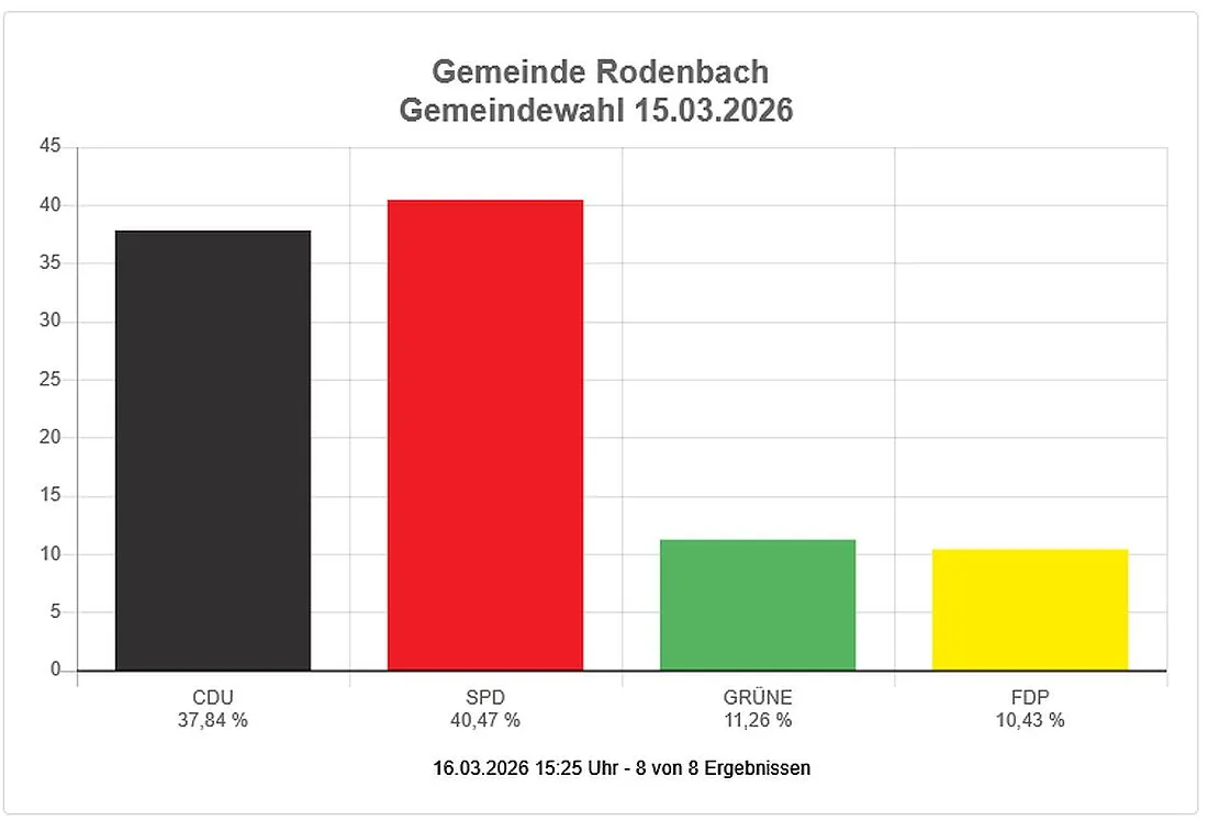 Kommunalwahl: So hat Rodenbach gewählt