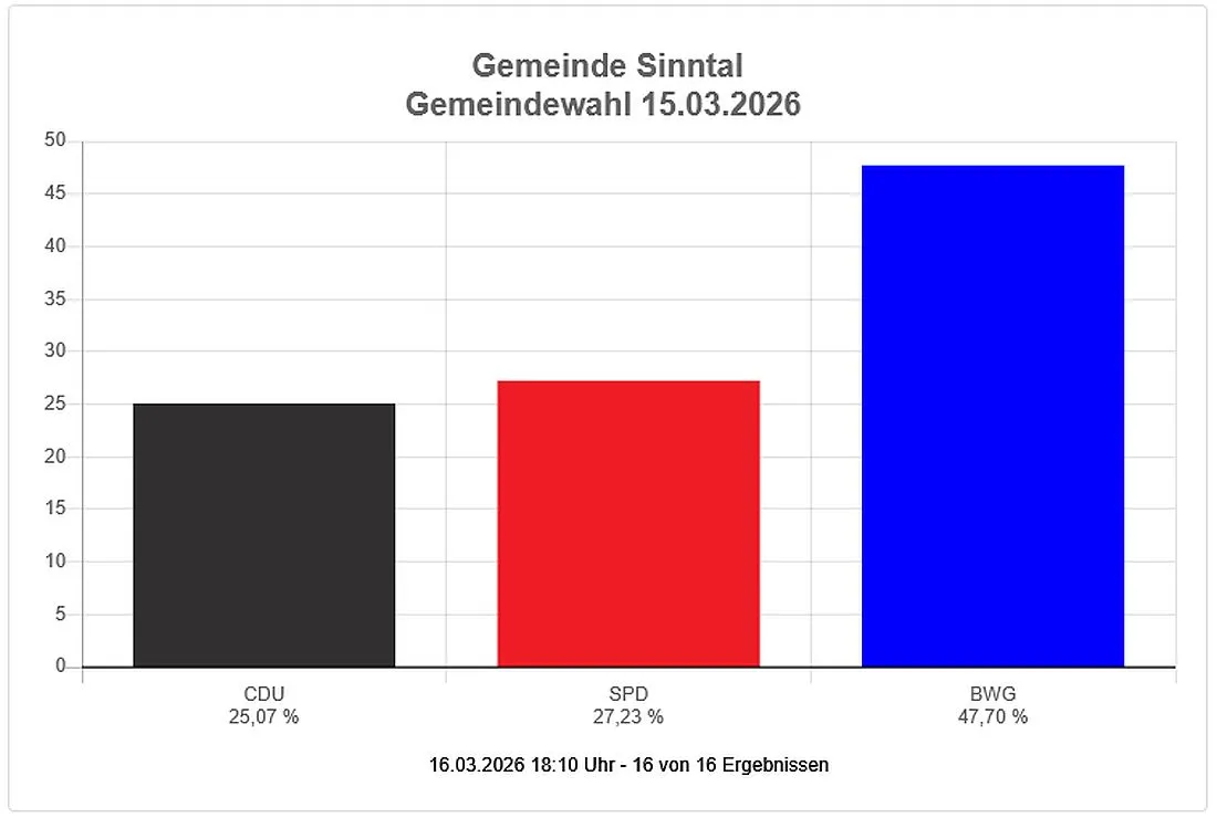 Kommunalwahl: So hat Sinntal gewählt
