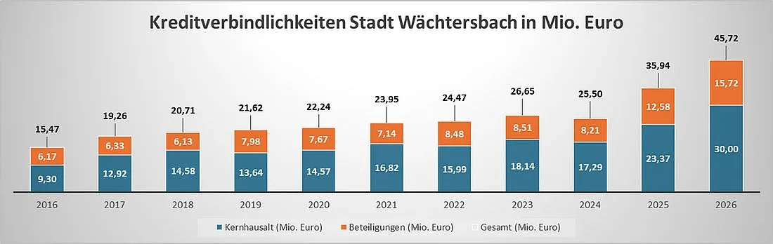 Haushalt 2026: "Verantwortung heißt jetzt gegensteuern"
