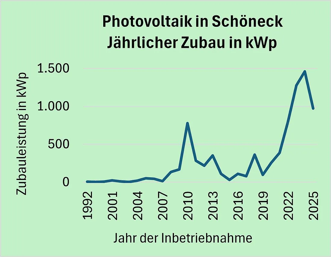 Weg von Öl und Gas: Grüne Schöneck für Erneuerbare Energien vor Ort